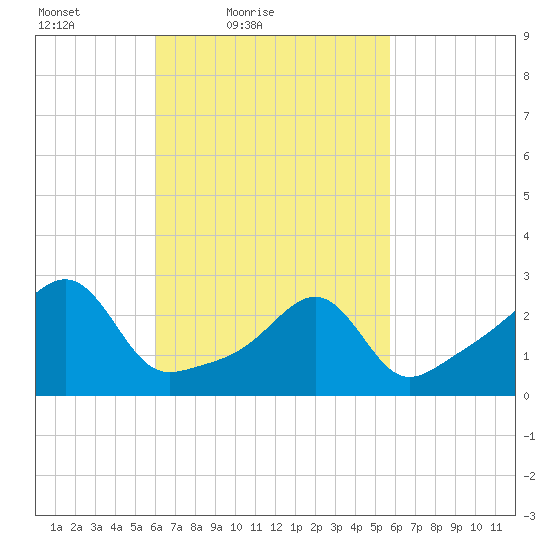 Cuttyhunk tide chart for Wednesday, March 9, 2022