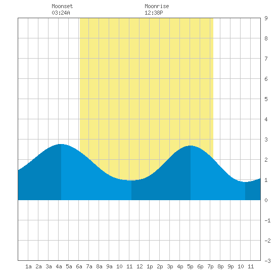 Cuttyhunk tide chart for Sunday, April 10, 2022