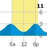 Cuttyhunk tide chart for Monday, April 11, 2022