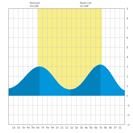 Cuttyhunk tide chart for Tuesday, April 12, 2022