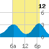 Cuttyhunk tide chart for Tuesday, April 12, 2022