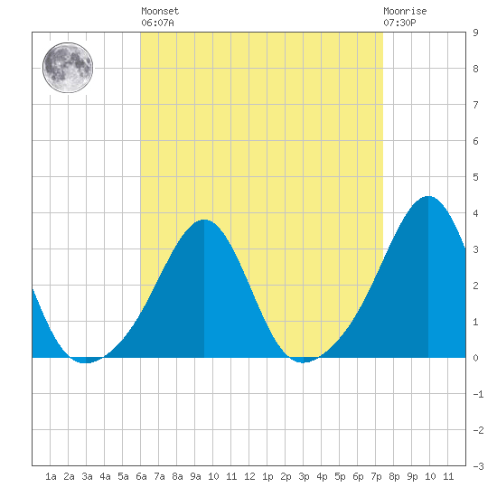 Cuttyhunk tide chart for Saturday, April 16, 2022