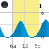 Cuttyhunk tide chart for Friday, April 1, 2022