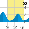 Cuttyhunk tide chart for Friday, April 22, 2022