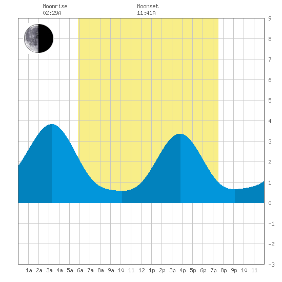 Cuttyhunk tide chart for Saturday, April 23, 2022