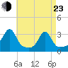Cuttyhunk tide chart for Saturday, April 23, 2022