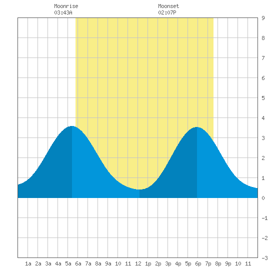 Cuttyhunk tide chart for Monday, April 25, 2022