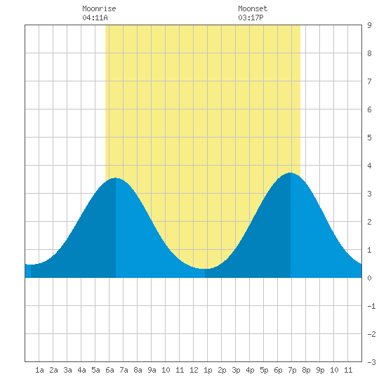 Cuttyhunk tide chart for Tuesday, April 26, 2022
