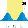 Cuttyhunk tide chart for Tuesday, April 26, 2022