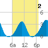 Cuttyhunk tide chart for Saturday, April 2, 2022