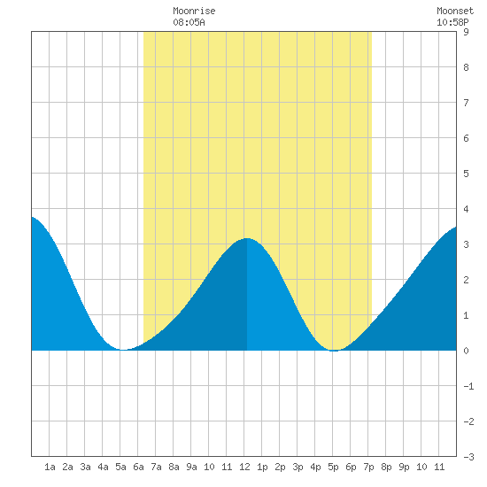 Cuttyhunk tide chart for Monday, April 4, 2022