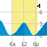 Cuttyhunk tide chart for Monday, April 4, 2022