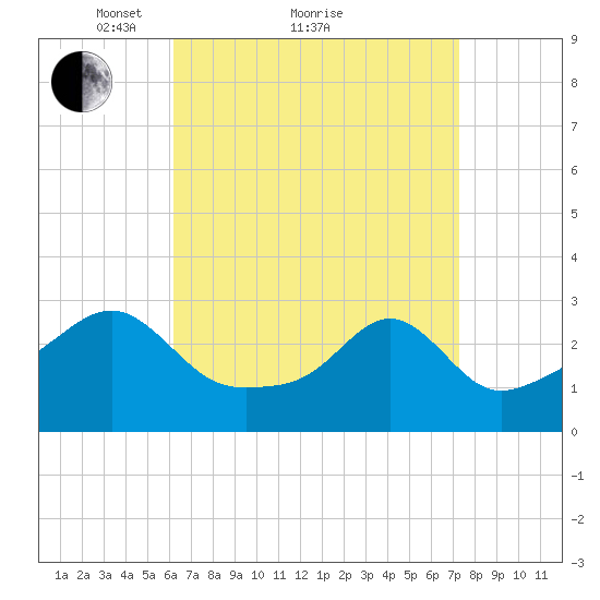 Cuttyhunk tide chart for Saturday, April 9, 2022