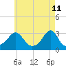 Cuttyhunk tide chart for Wednesday, May 11, 2022