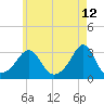 Cuttyhunk tide chart for Thursday, May 12, 2022