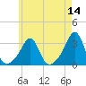Cuttyhunk tide chart for Saturday, May 14, 2022