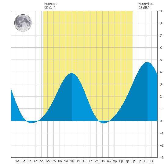Cuttyhunk tide chart for Monday, May 16, 2022