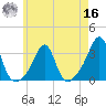 Cuttyhunk tide chart for Monday, May 16, 2022