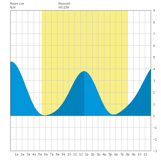 Cuttyhunk tide chart for Thursday, May 19, 2022