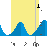Cuttyhunk tide chart for Sunday, May 1, 2022