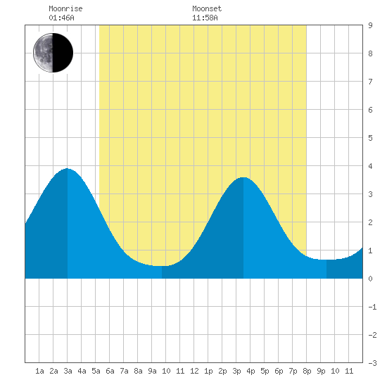 Cuttyhunk tide chart for Sunday, May 22, 2022