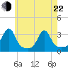 Cuttyhunk tide chart for Sunday, May 22, 2022