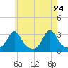 Cuttyhunk tide chart for Tuesday, May 24, 2022