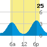 Cuttyhunk tide chart for Wednesday, May 25, 2022