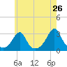 Cuttyhunk tide chart for Thursday, May 26, 2022