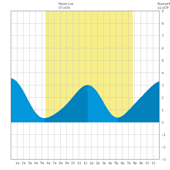 Cuttyhunk tide chart for Wednesday, May 4, 2022