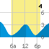 Cuttyhunk tide chart for Wednesday, May 4, 2022