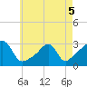 Cuttyhunk tide chart for Thursday, May 5, 2022