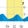Cuttyhunk tide chart for Saturday, May 7, 2022
