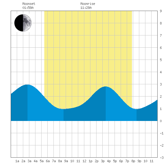 Cuttyhunk tide chart for Sunday, May 8, 2022