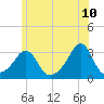 Cuttyhunk tide chart for Friday, June 10, 2022