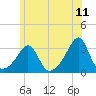 Cuttyhunk tide chart for Saturday, June 11, 2022