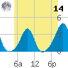 Cuttyhunk tide chart for Tuesday, June 14, 2022