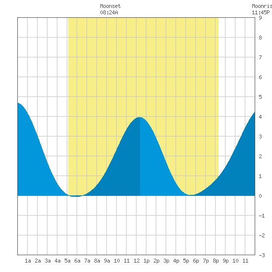 Cuttyhunk tide chart for Friday, June 17, 2022