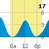 Cuttyhunk tide chart for Friday, June 17, 2022