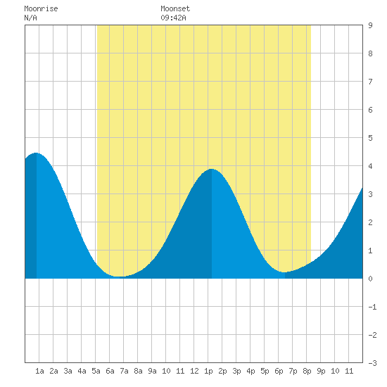 Cuttyhunk tide chart for Saturday, June 18, 2022
