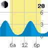 Cuttyhunk tide chart for Monday, June 20, 2022