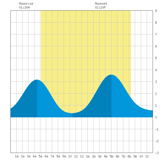 Cuttyhunk tide chart for Wednesday, June 22, 2022