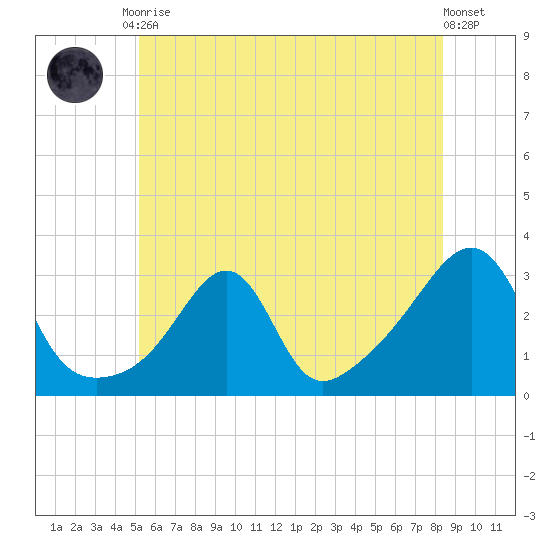 Cuttyhunk tide chart for Tuesday, June 28, 2022