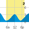 Cuttyhunk tide chart for Thursday, June 2, 2022
