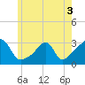 Cuttyhunk tide chart for Friday, June 3, 2022