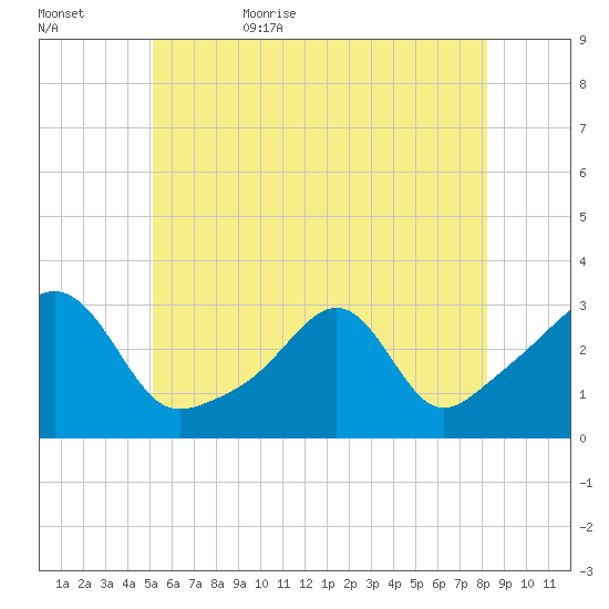 Cuttyhunk tide chart for Saturday, June 4, 2022
