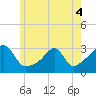 Cuttyhunk tide chart for Saturday, June 4, 2022