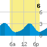 Cuttyhunk tide chart for Monday, June 6, 2022