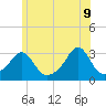 Cuttyhunk tide chart for Thursday, June 9, 2022
