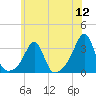 Cuttyhunk tide chart for Tuesday, July 12, 2022